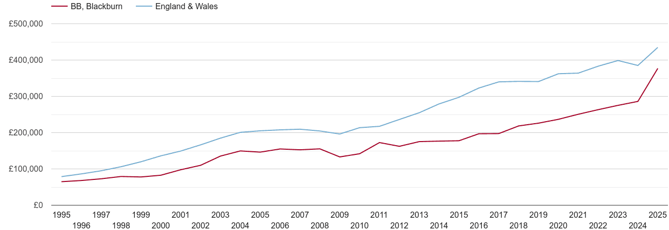 Blackburn new home prices