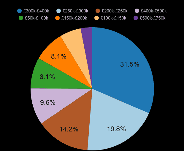 Blackburn new home sales share by price range