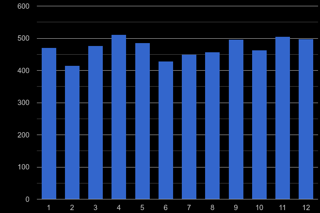 Blackburn other crime seasonality