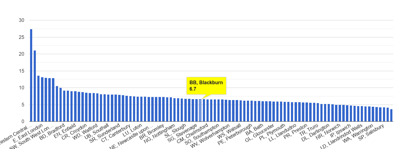 Blackburn other theft crime rate rank