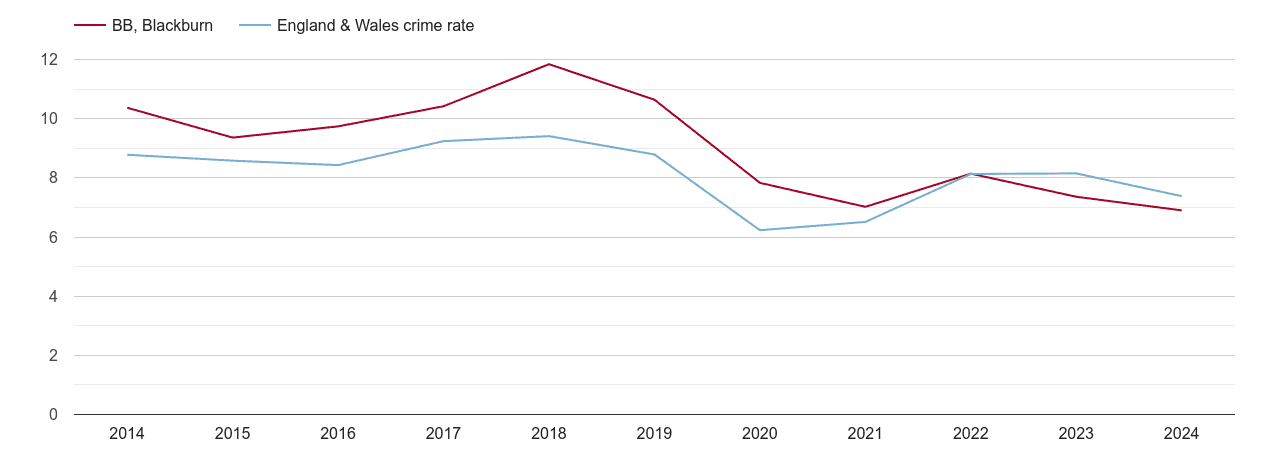 Blackburn other theft crime rate