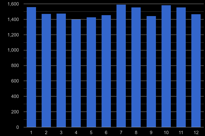 Blackburn other theft crime seasonality