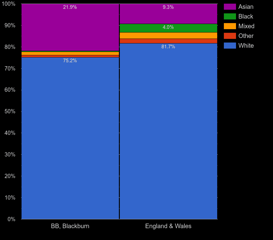 Blackburn Census 2021.