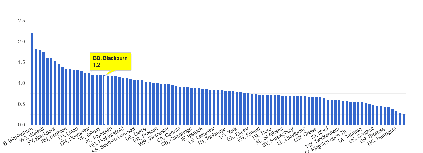 Blackburn possession of weapons crime rate rank