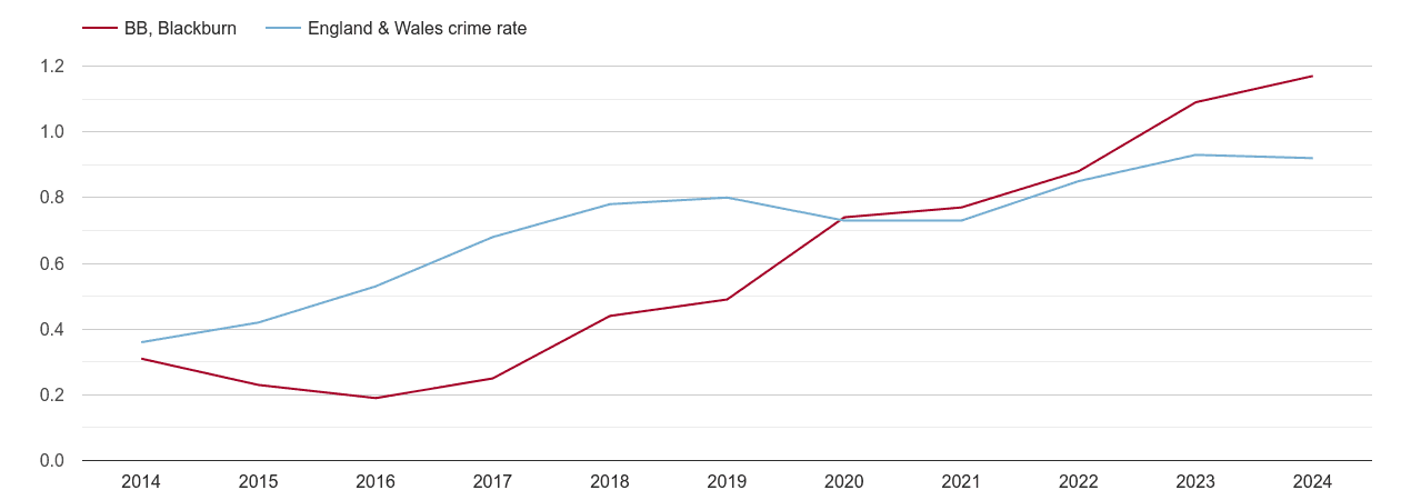 Blackburn possession of weapons crime rate