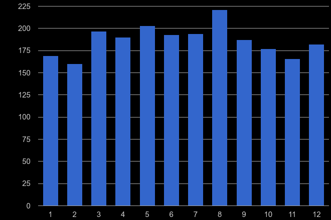 Blackburn possession of weapons crime seasonality