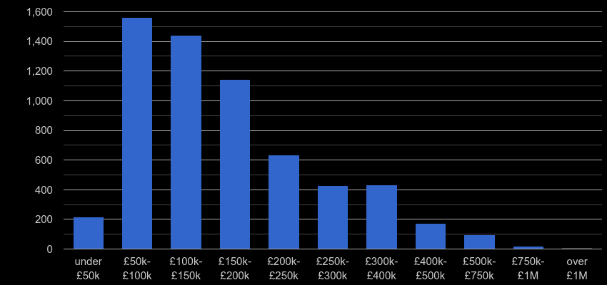 Blackburn property sales by price range
