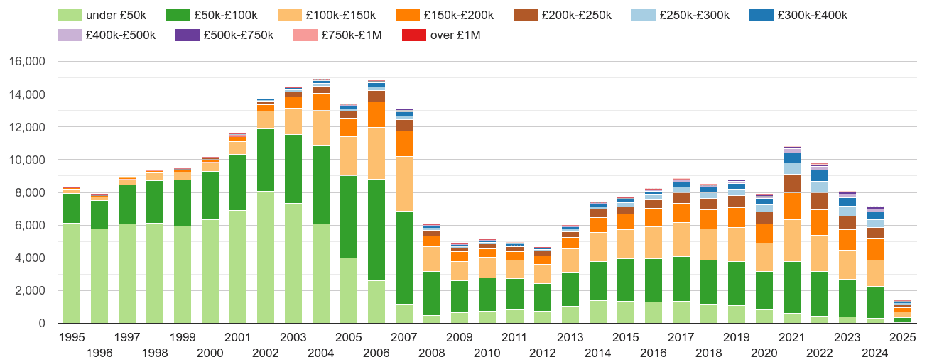 Blackburn property sales volumes