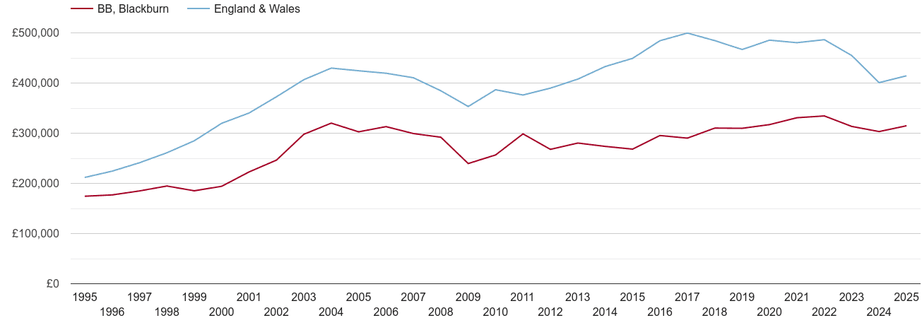 Blackburn real new home prices
