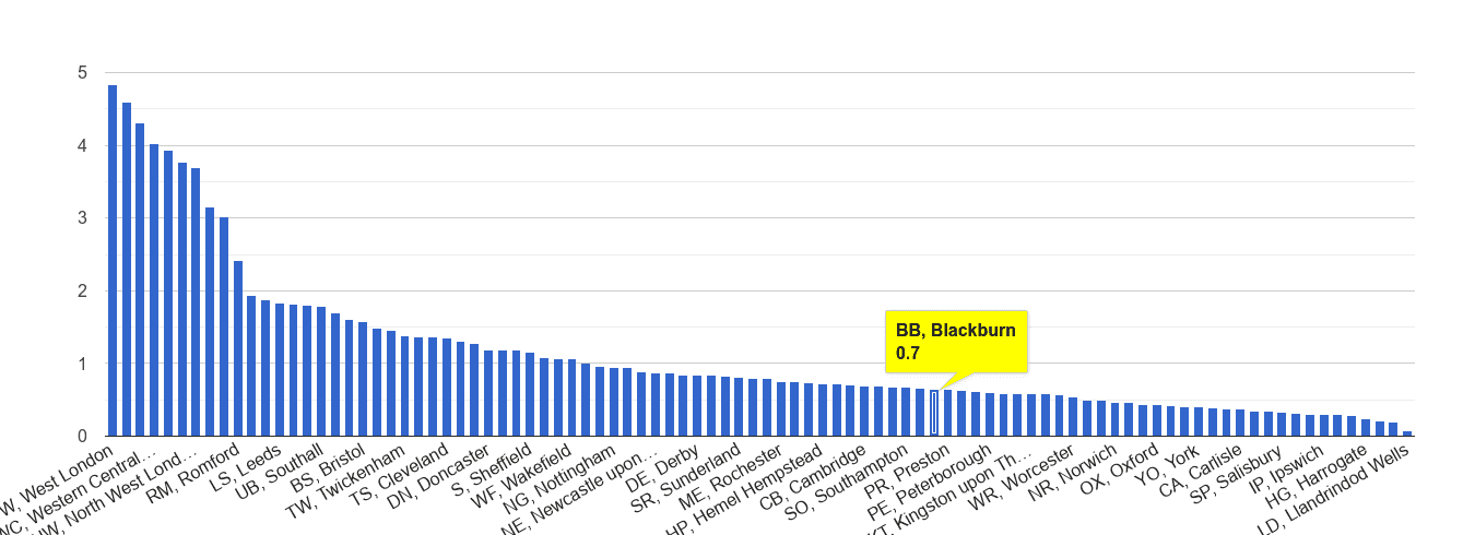 Blackburn robbery crime rate rank