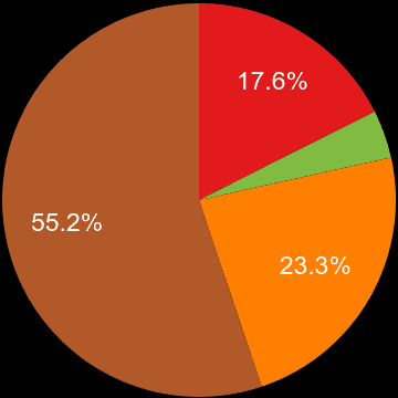 Blackburn sales share of houses and flats