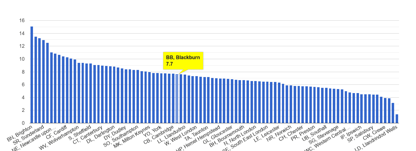 Blackburn shoplifting crime rate rank