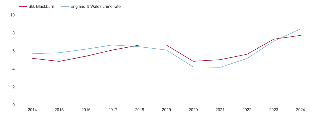 Blackburn shoplifting crime rate