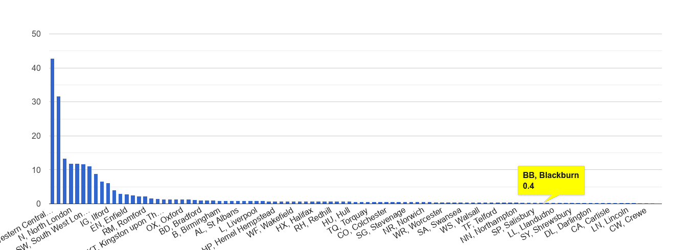Blackburn theft from the person crime rate rank