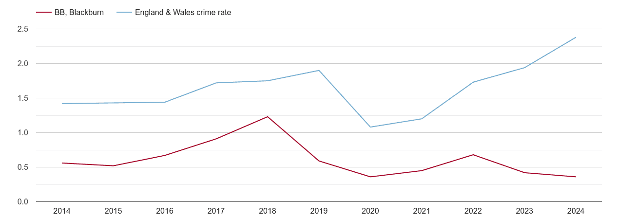 Blackburn theft from the person crime rate