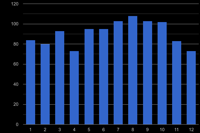 Blackburn theft from the person crime seasonality