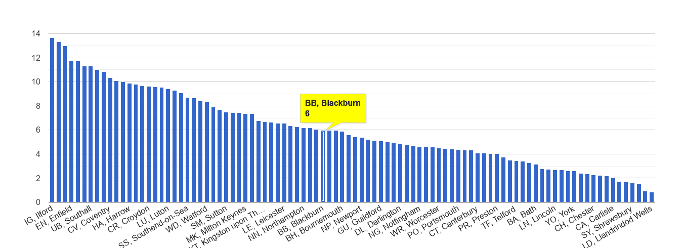 Blackburn vehicle crime rate rank