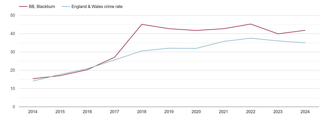 Blackburn violent crime rate