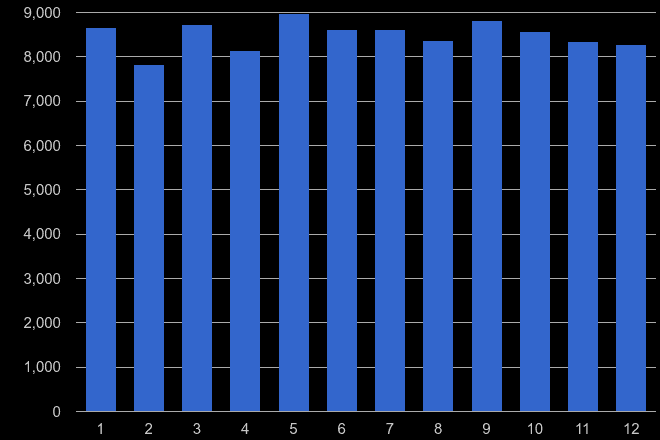 Blackburn violent crime seasonality