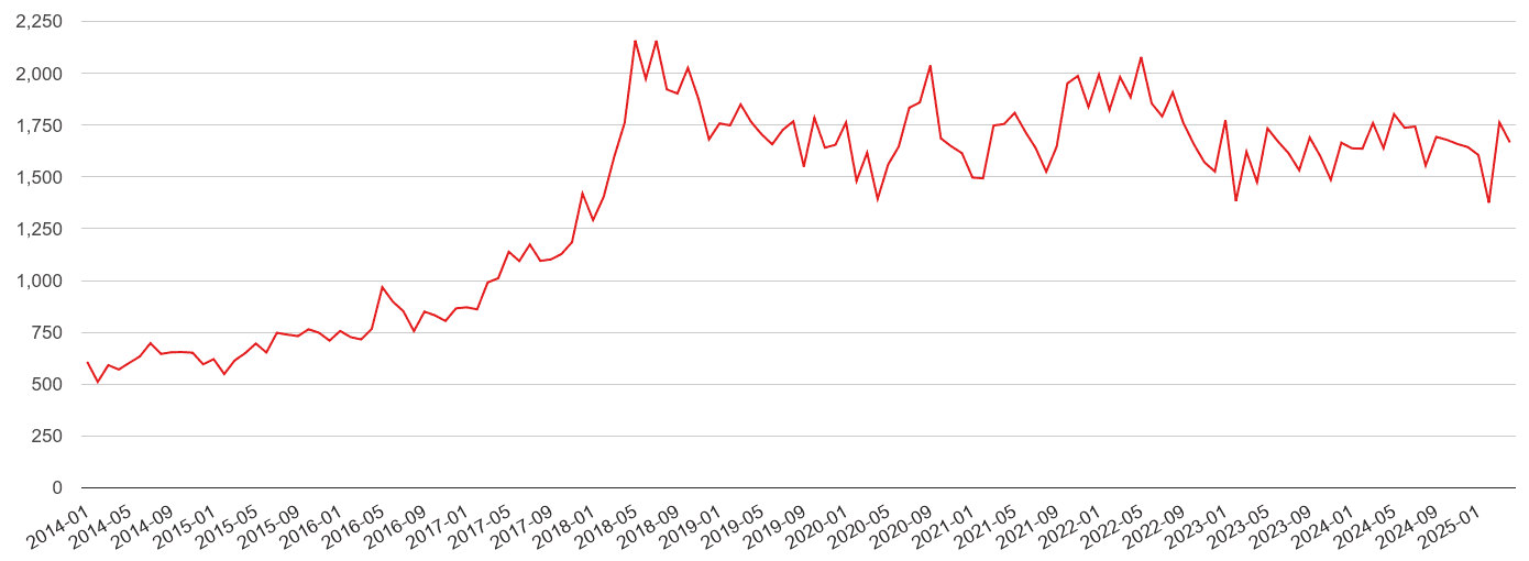 Blackburn violent crime volume