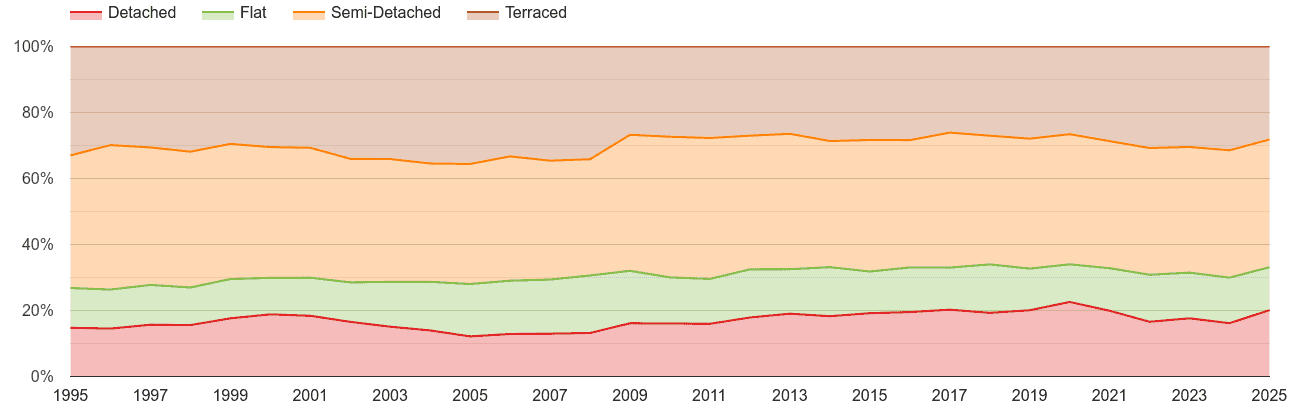 Blackpool annual sales share of houses and flats