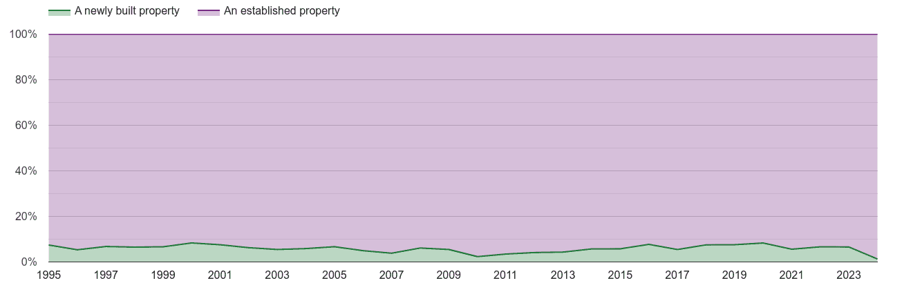 Blackpool annual sales share of new homes and older homes