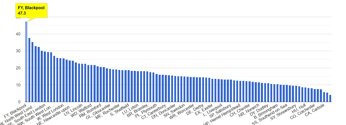 Blackpool antisocial behaviour crime rate rank