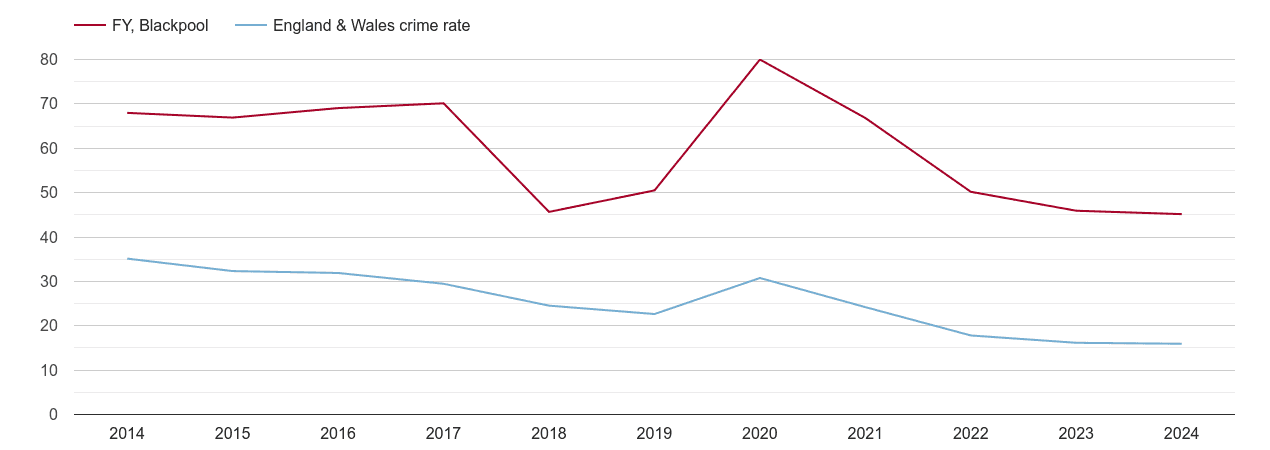 Blackpool antisocial behaviour crime rate