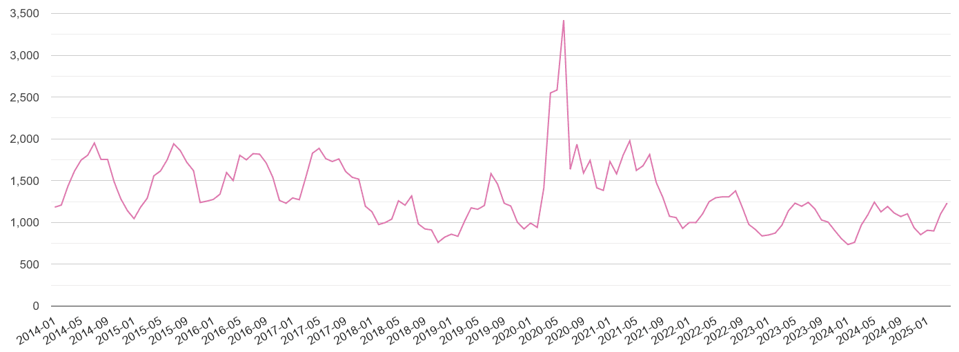 Blackpool antisocial behaviour crime volume