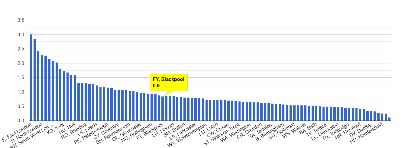Blackpool bicycle theft crime rate rank