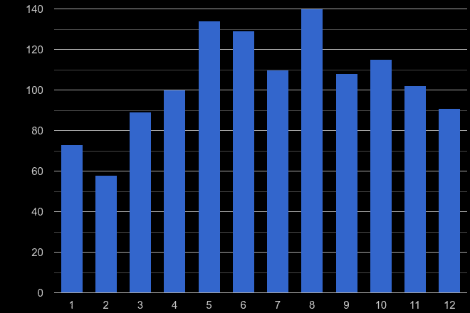 Blackpool bicycle theft crime seasonality