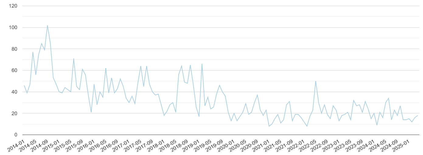 Blackpool bicycle theft crime volume