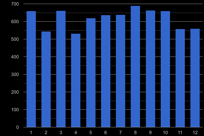 Blackpool burglary crime seasonality