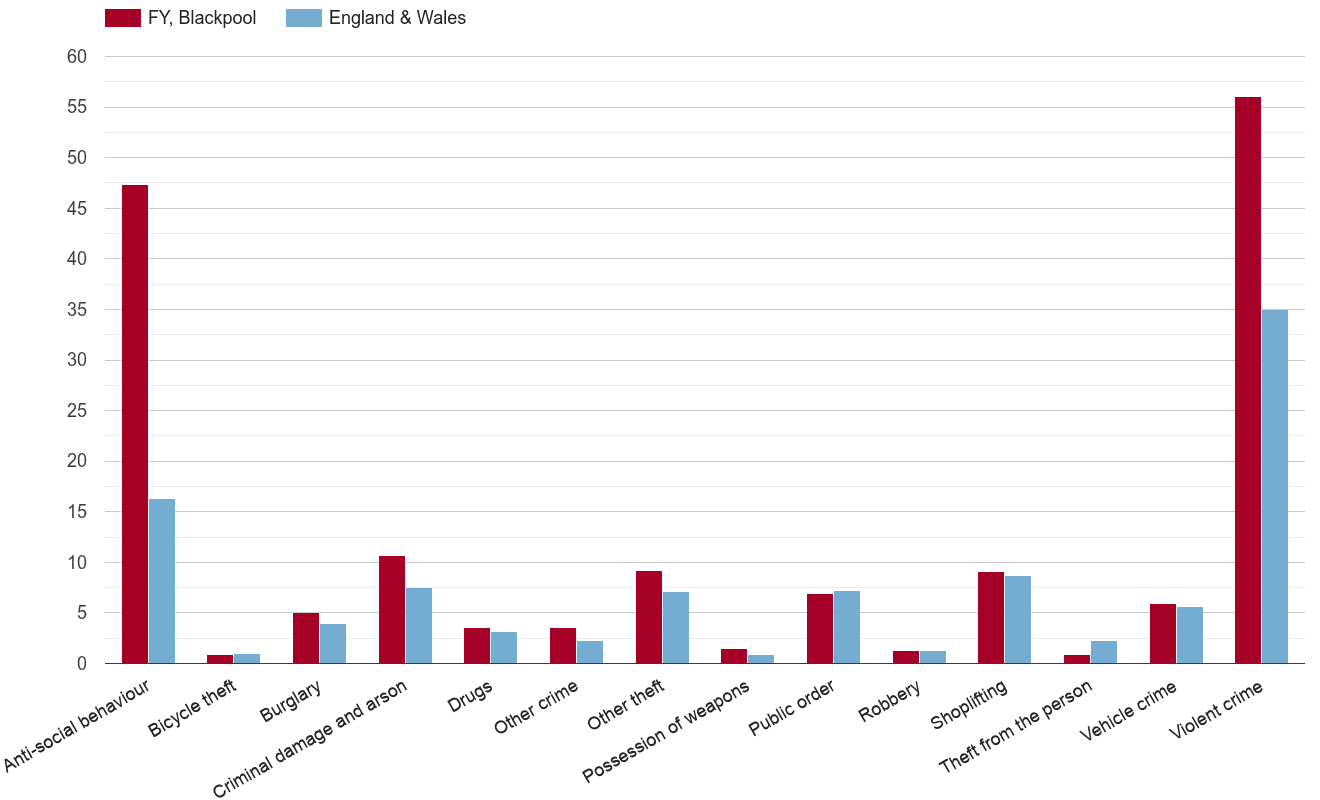Blackpool crime rate by crime statistic
