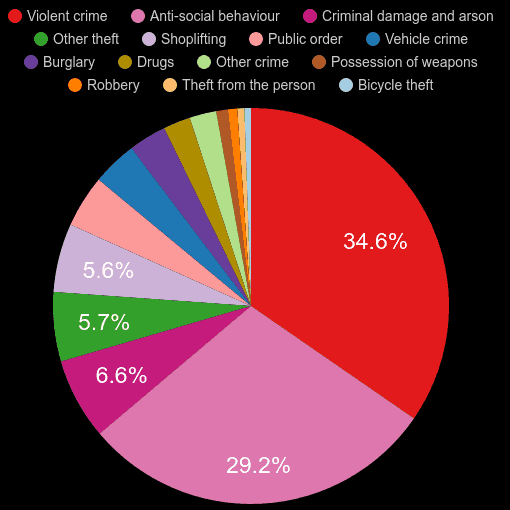 Blackpool crime statistics