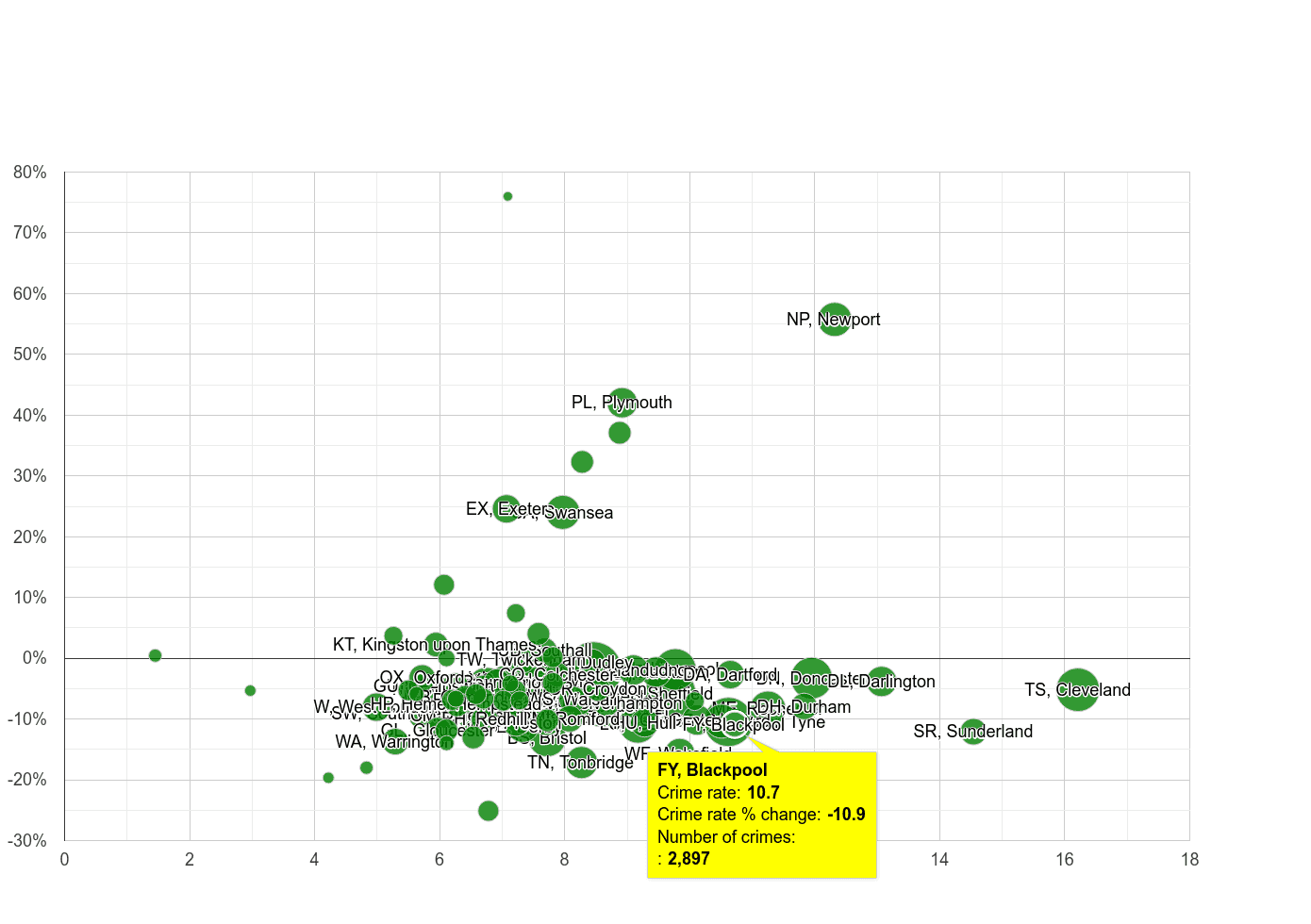 Blackpool criminal damage and arson crime rate compared to other areas