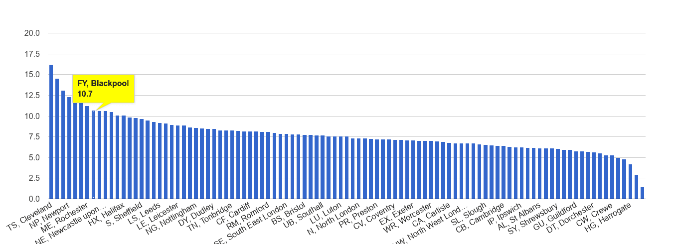 Blackpool criminal damage and arson crime rate rank