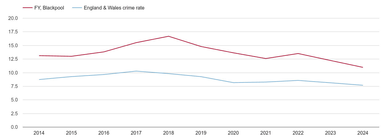 Blackpool criminal damage and arson crime rate