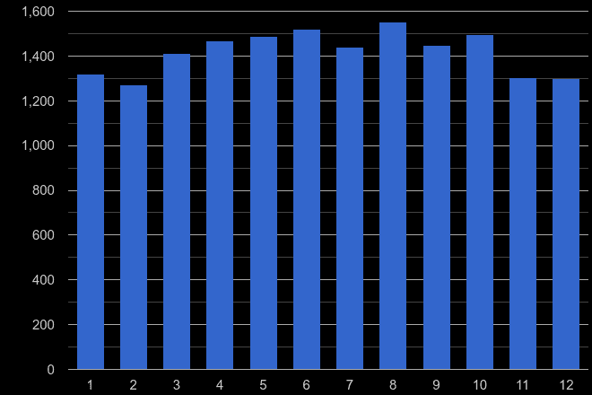 Blackpool criminal damage and arson crime seasonality