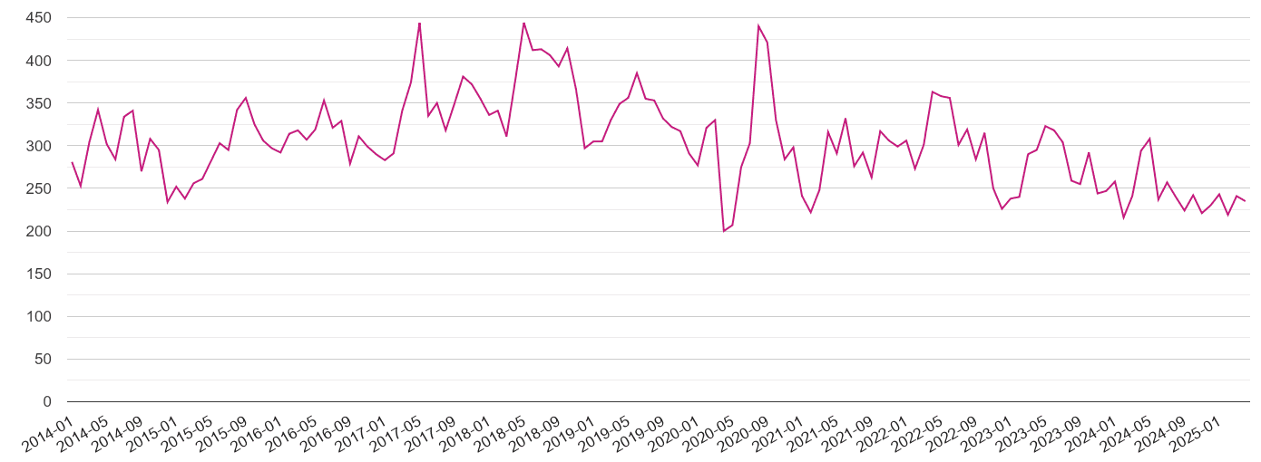 Blackpool criminal damage and arson crime volume