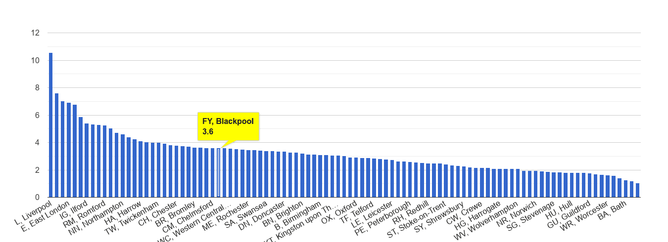 Blackpool drugs crime rate rank