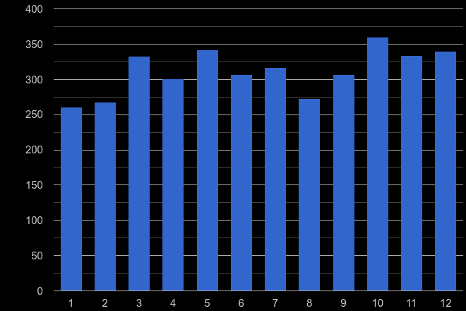 Blackpool drugs crime seasonality