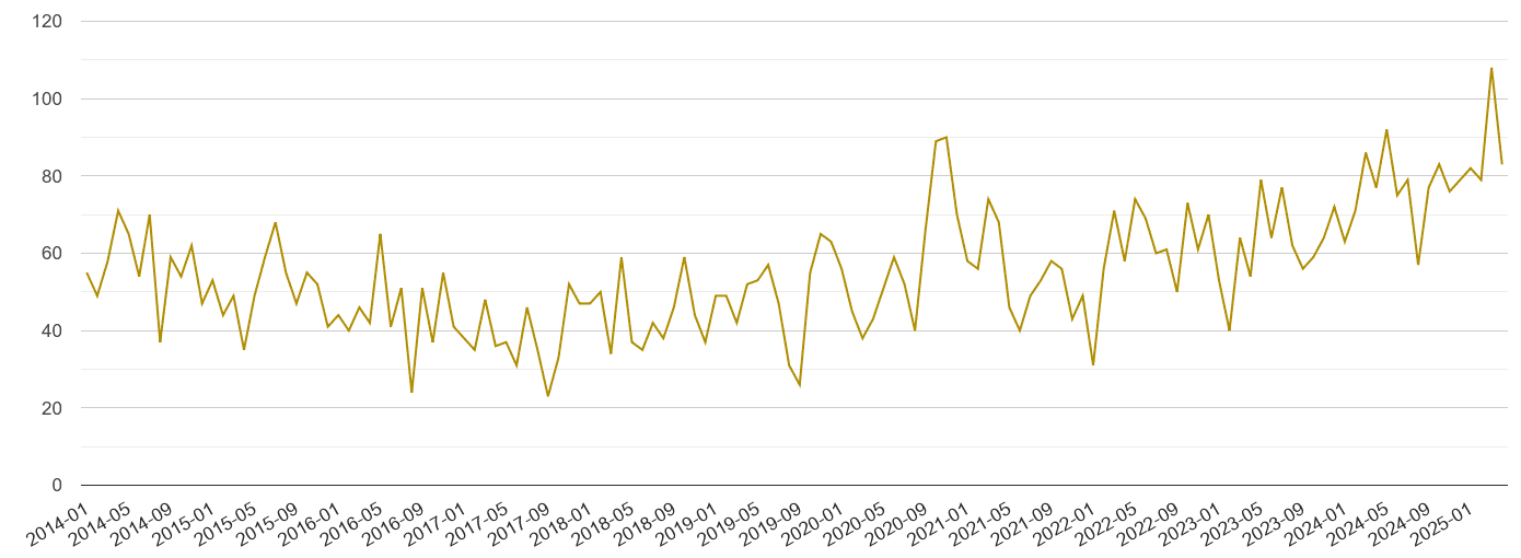 Blackpool drugs crime volume