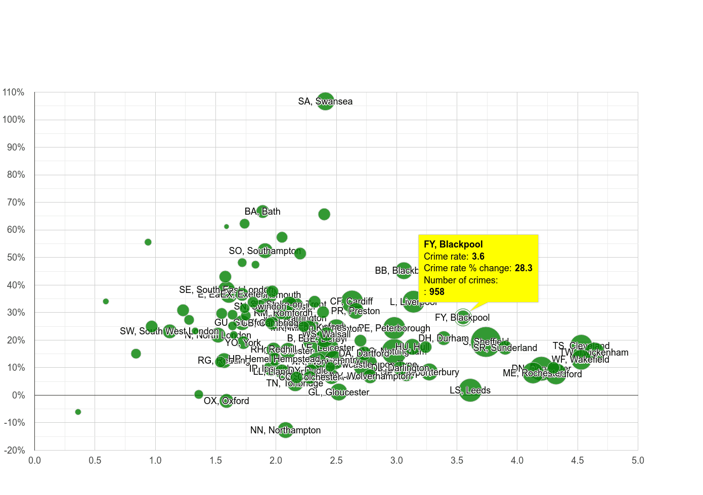 Blackpool other crime rate compared to other areas