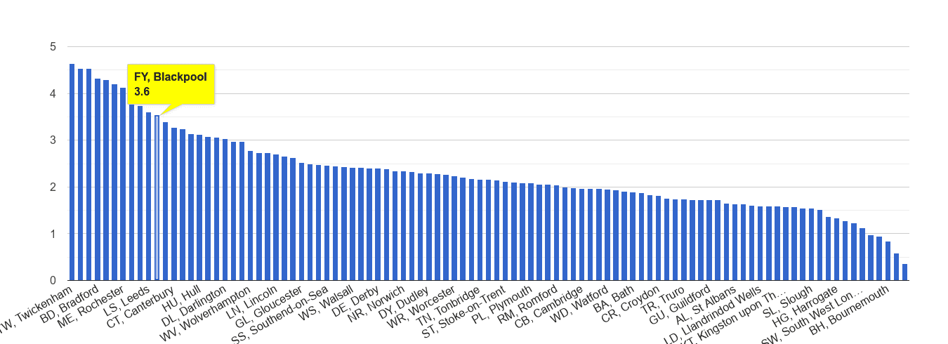 Blackpool other crime rate rank