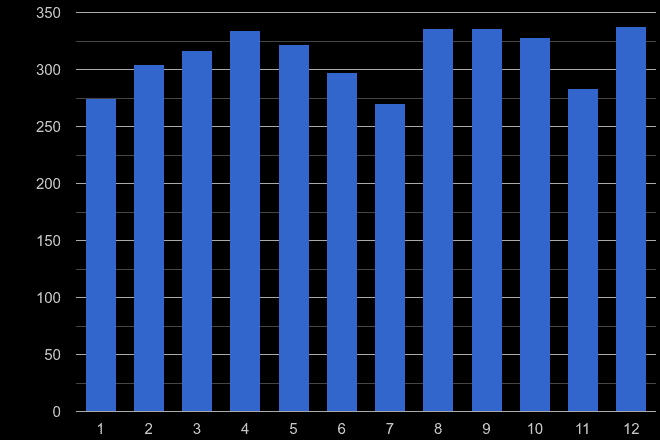 Blackpool other crime seasonality