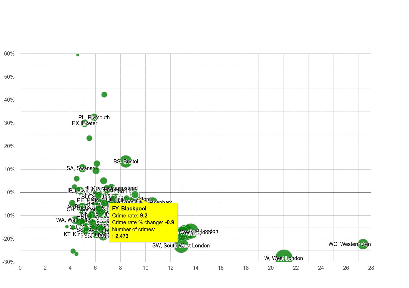 Blackpool other theft crime rate compared to other areas