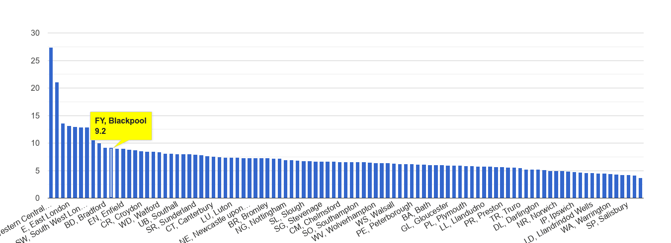 Blackpool other theft crime rate rank