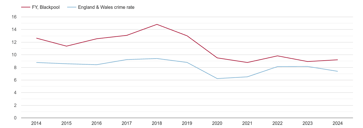 Blackpool other theft crime rate