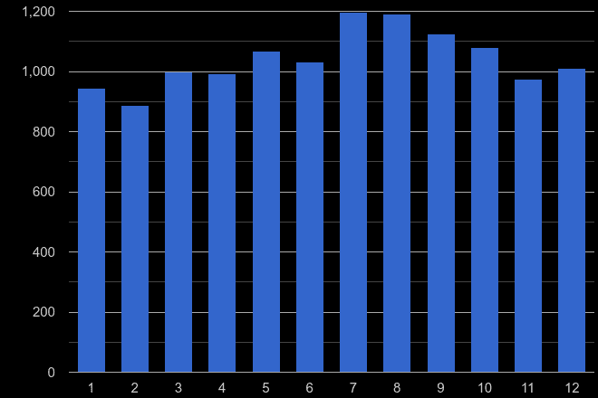 Blackpool other theft crime seasonality